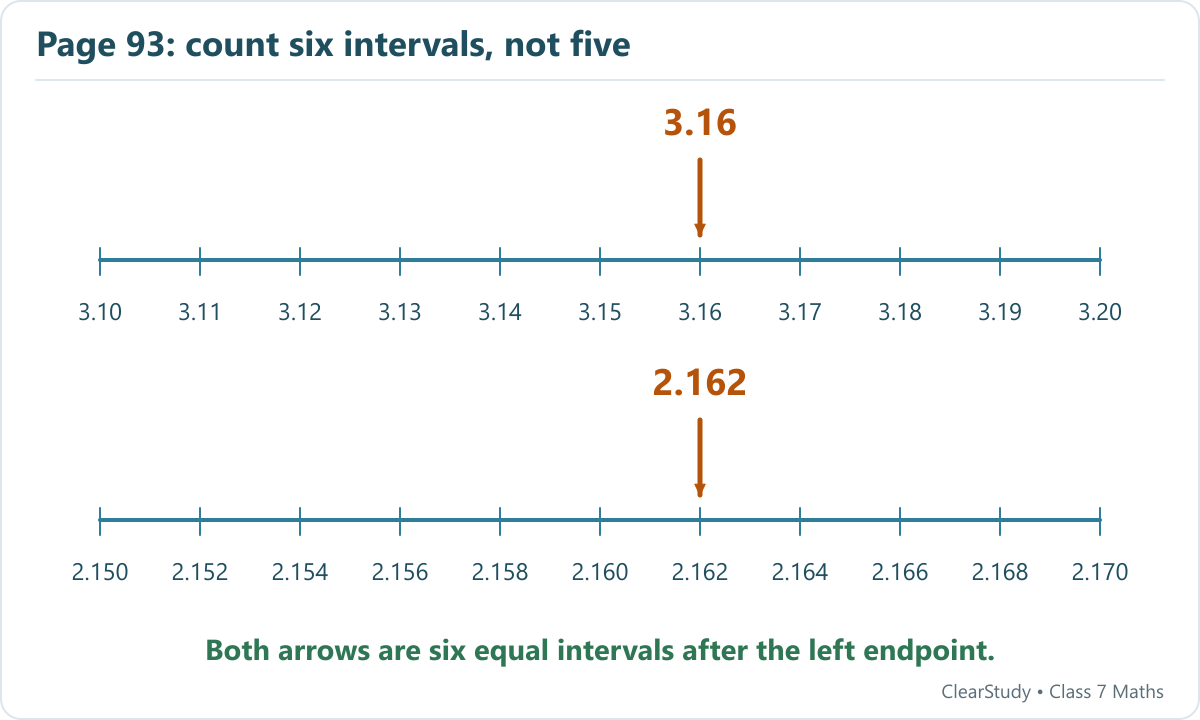 First line:3.1+6×0.01=3.16. Second line:2.15+6×0.002=2.162. Both arrows point to the sixth subdivision after the left endpoint.