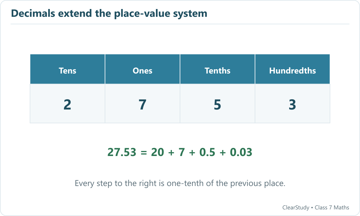 The number 27.53 has 2 tens, 7 ones, 5 tenths and 3 hundredths:20+7+0.5+0.03.