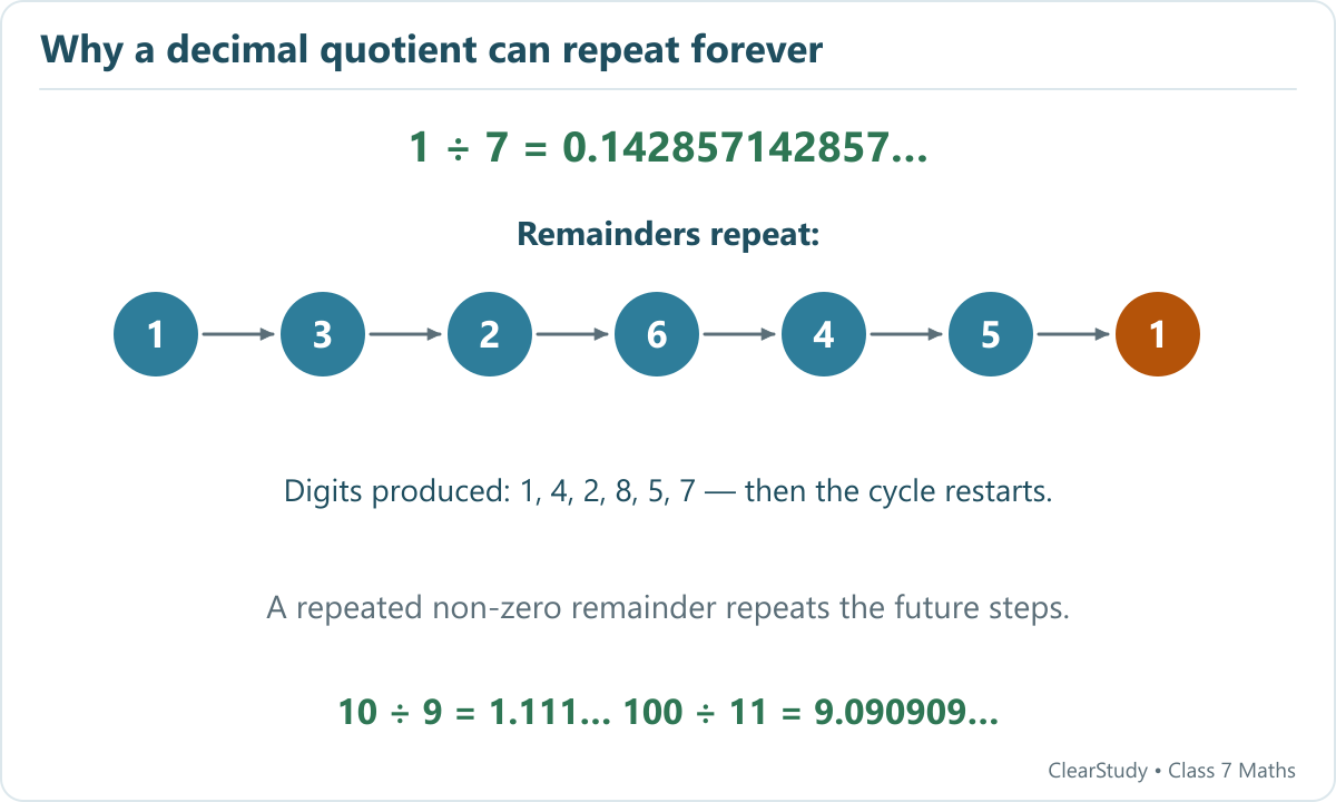 For 1÷7, the successive remainders 1, 3, 2, 6, 4, 5 return to 1. The quotient block 142857 then repeats. Similarly 10÷9=1.111… and 100÷11=9.090909….