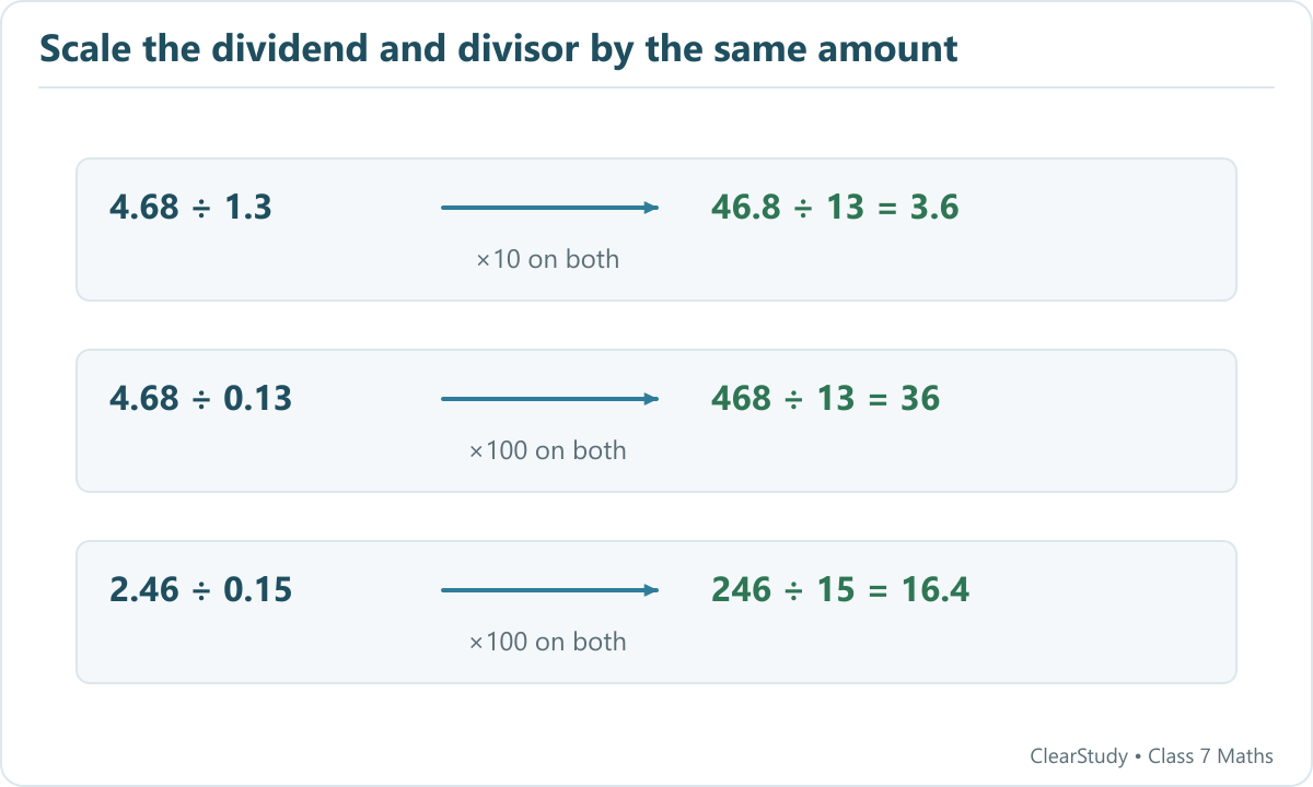 Multiplying both parts of a division by the same non-zero power of ten keeps the quotient unchanged. Examples:4.68÷1.3=3.6; 4.68÷0.13=36; 2.46÷0.15=16.4.