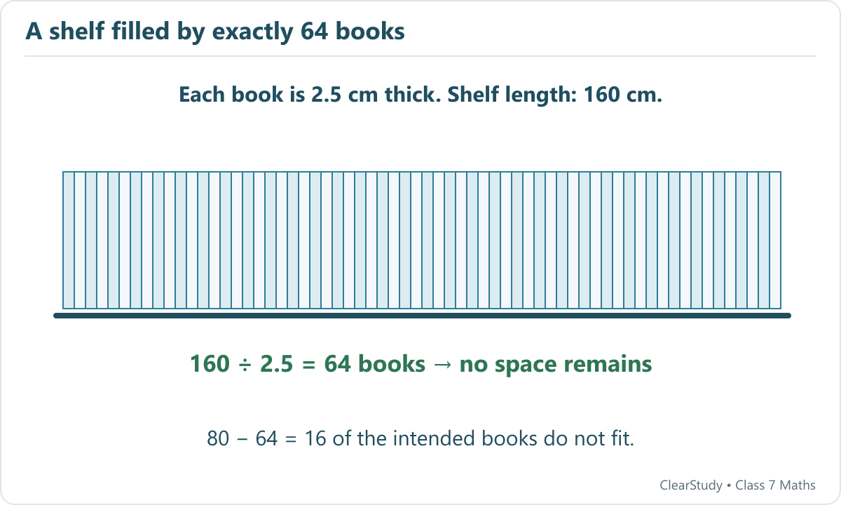 Sixty-four books of thickness 2.5 cm occupy 160 cm exactly. No space remains, and 16 of the 80 intended books do not fit.
