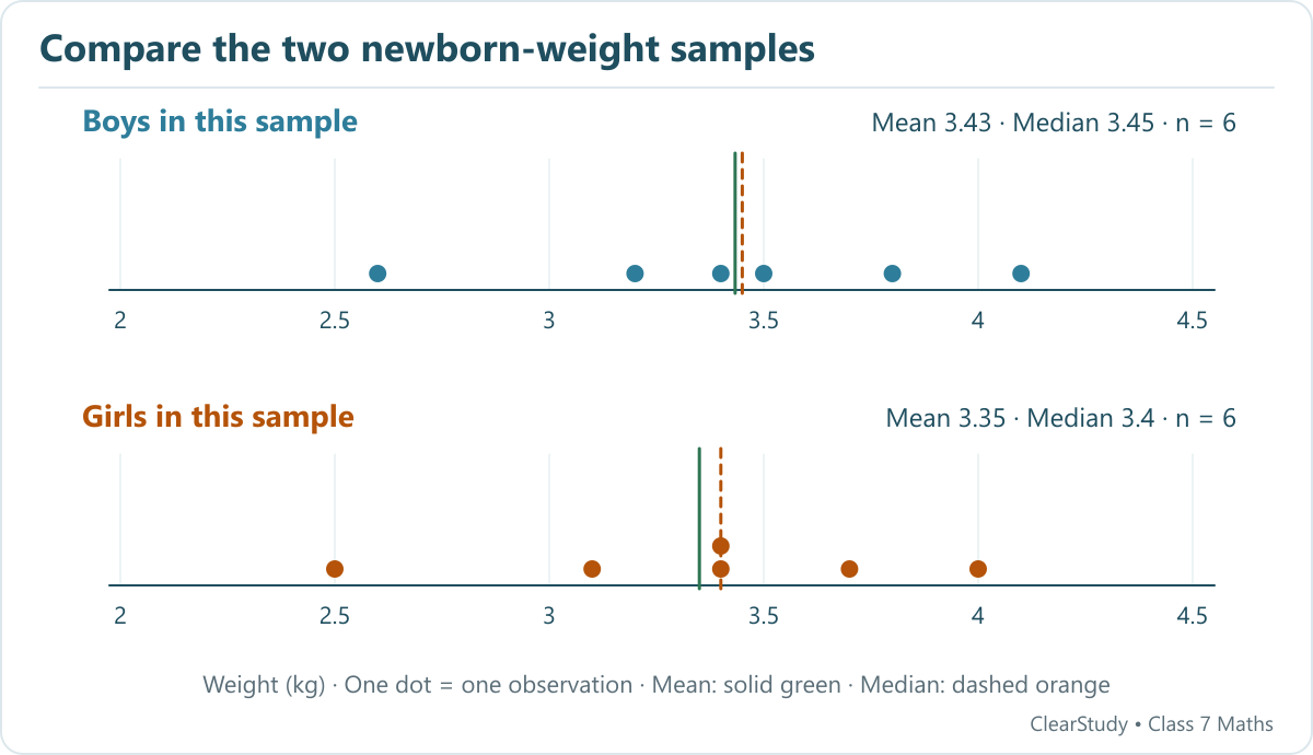 Boys: mean about 3.43 kg, median 3.45 kg. Girls: mean 3.35 kg, median 3.4 kg. Each sample has six babies; this is not a claim about all newborns.