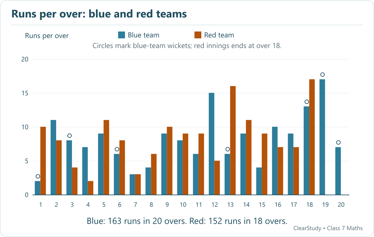 Original redrawing of the textbook per-over data. Blue scores 15 in over 12. Red scores its lowest completed-over total of 2 in over 4. Red has no bars in overs 19–20.