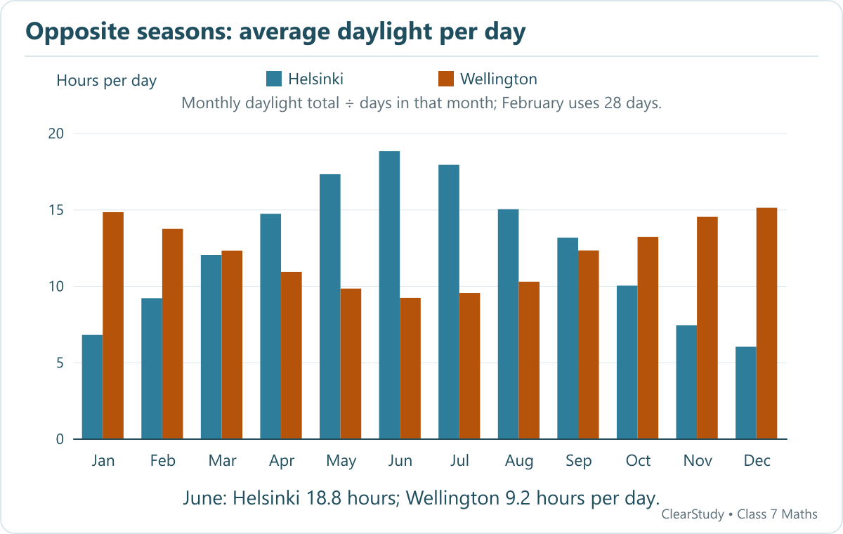 Calculated from the textbook monthly totals. Helsinki peaks at 18.8 daily daylight hours in June; Wellington reaches about 15.10 in December.