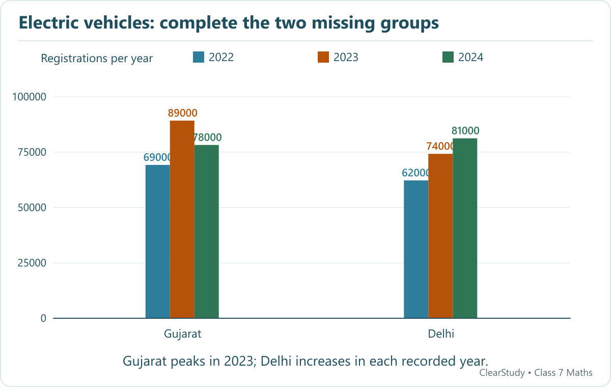 The six missing bars are Gujarat 69000, 89000, 78000 and Delhi 62000, 74000, 81000 for 2022, 2023 and 2024.