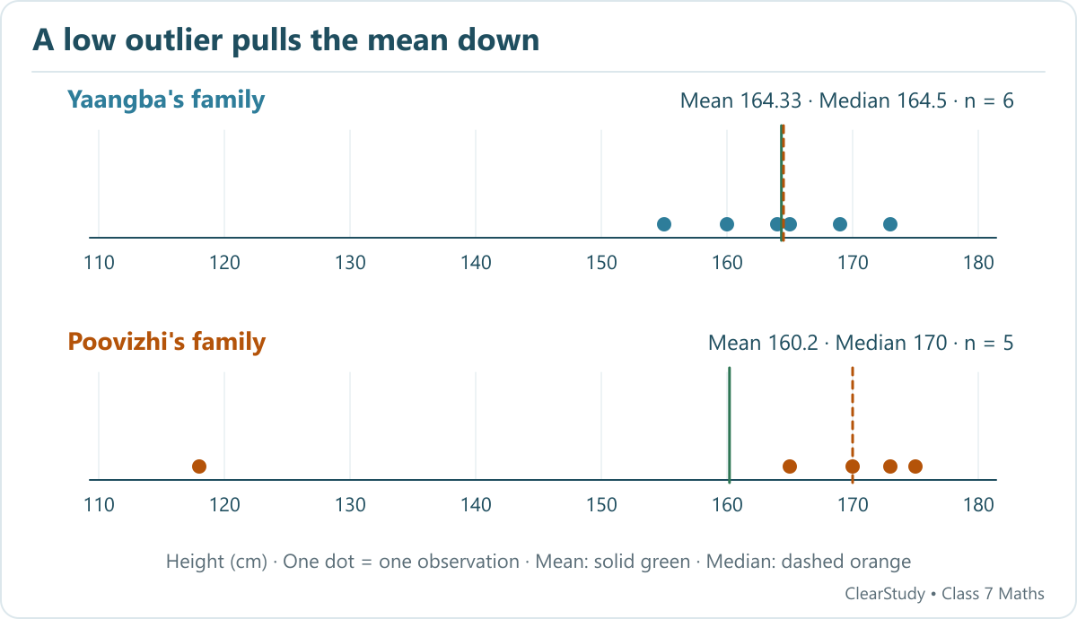 Yaangba: mean about 164.33 cm, median 164.5. Poovizhi: mean 160.2 cm, median 170. The 118 cm height lowers the second family mean.