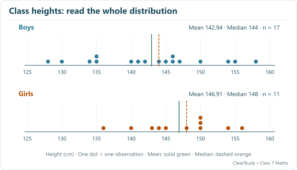 Boys have mean about 142.94 cm and median 144; girls have mean about 146.91 and median 148. The combined mean is 4046/28 = 144.5 cm.