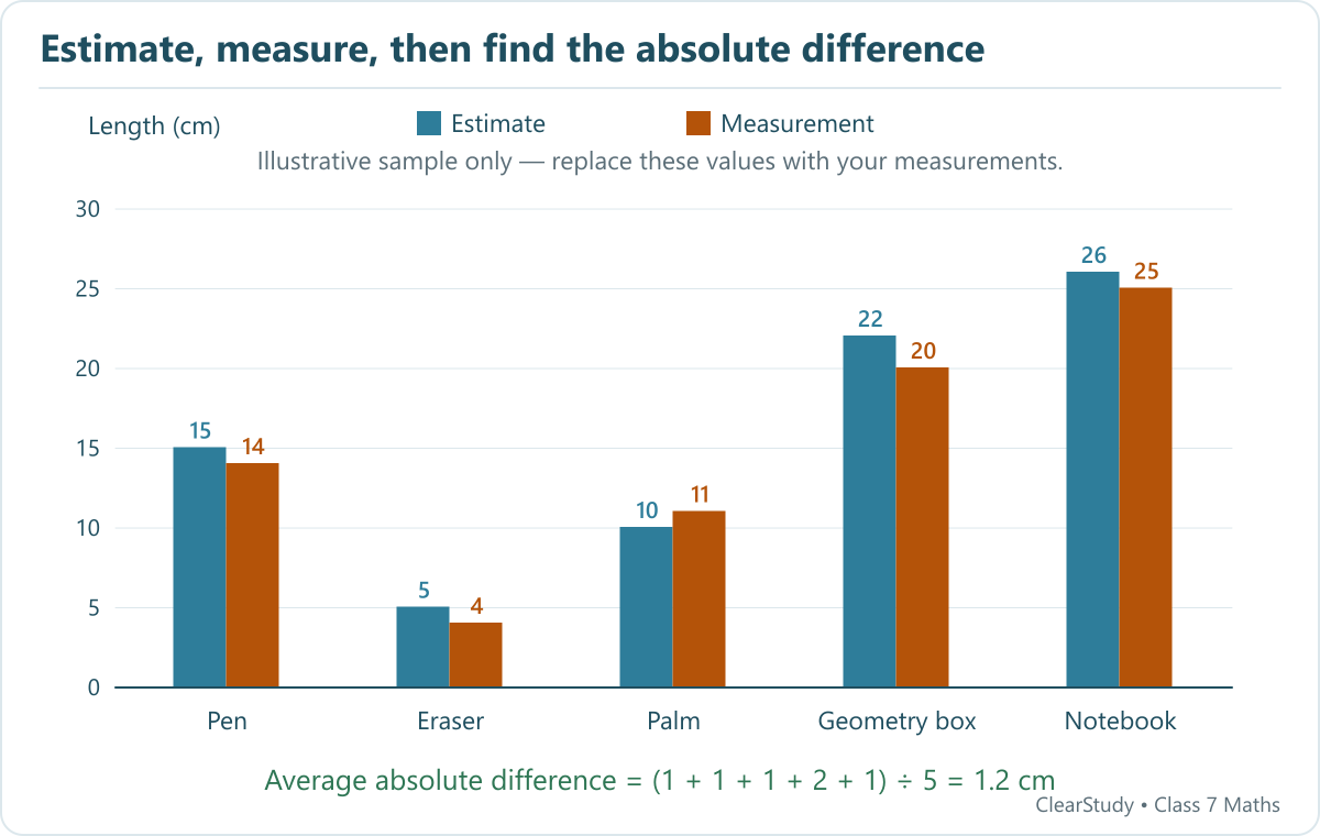 A worked sample compares estimated and measured lengths of five objects. Absolute differences total 6 cm, giving a mean difference of 1.2 cm.