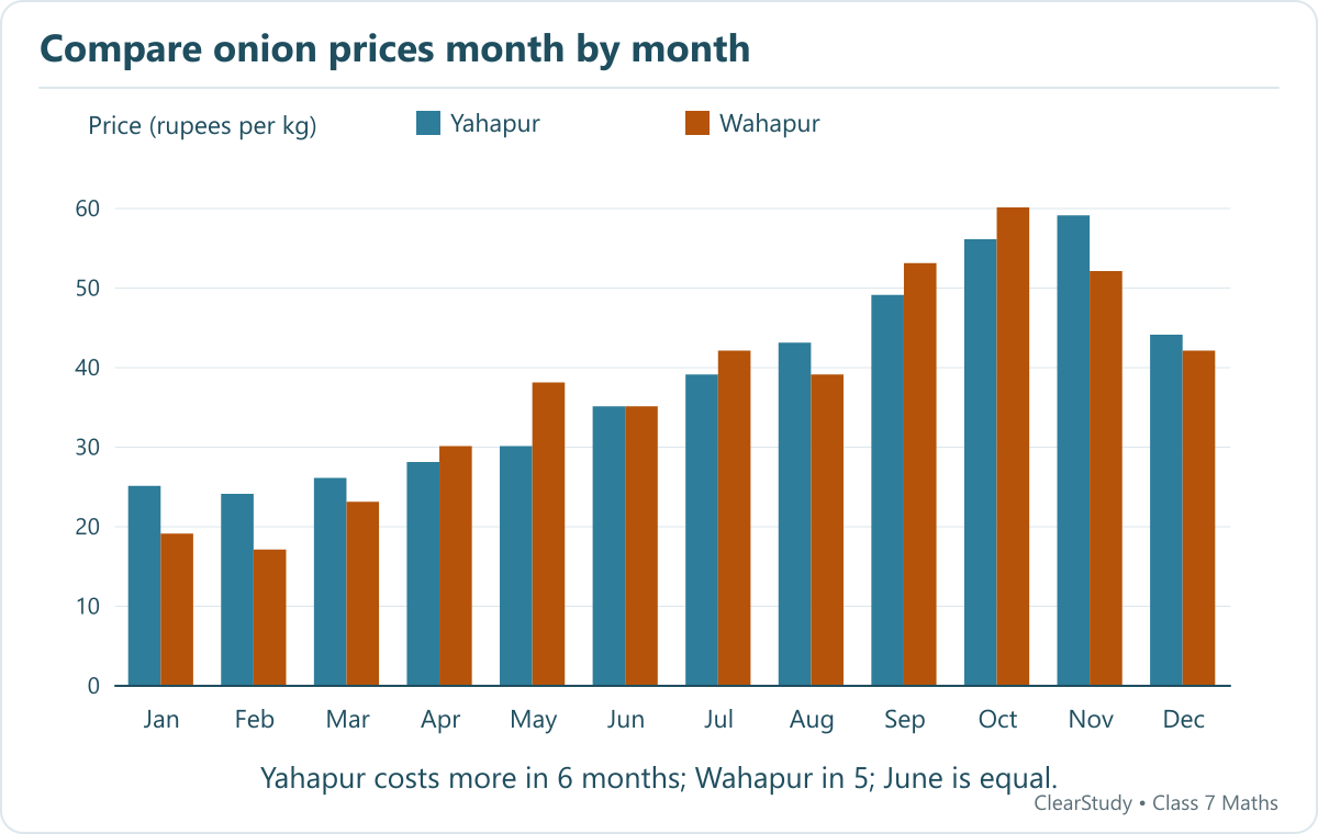 The double-bar graph preserves January-to-December order. Both towns charge 35 rupees per kg in June.