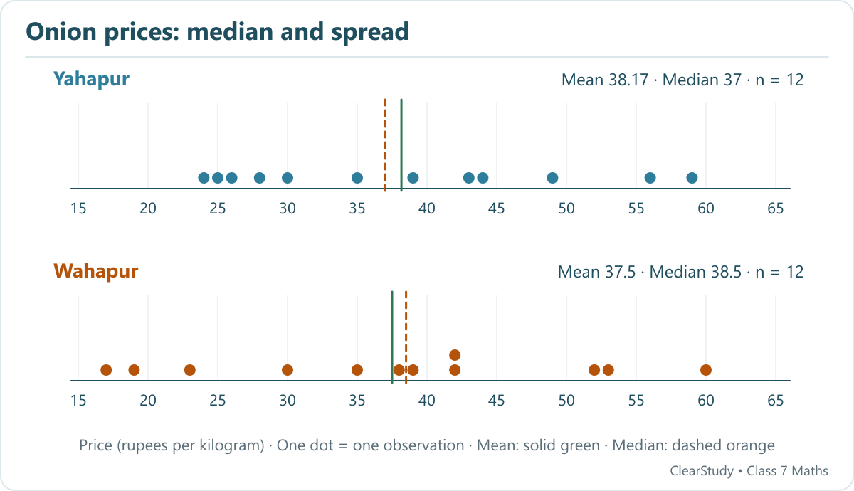 Yahapur has mean 38.17 and median 37 rupees per kg; Wahapur has mean 37.5 and median 38.5. Each town has 12 monthly observations.
