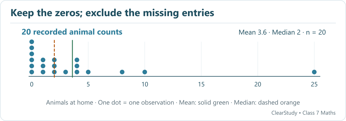 Six recorded zeros count. The 20 observations sum to 72, so the mean is 3.6; the median is 2. The value 25 is a high outlier.