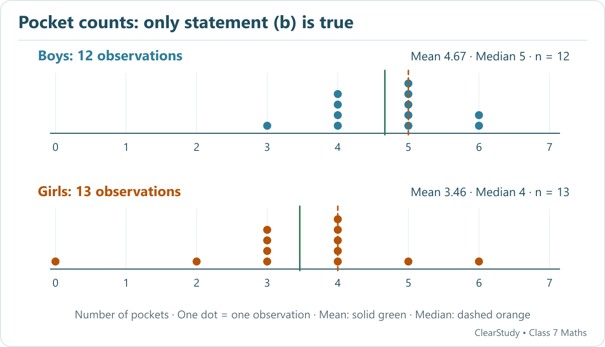 Boys have range 3, median 5 and mean 56/12. Girls have range 6, median 4 and mean 45/13. Both maximum counts are 6.