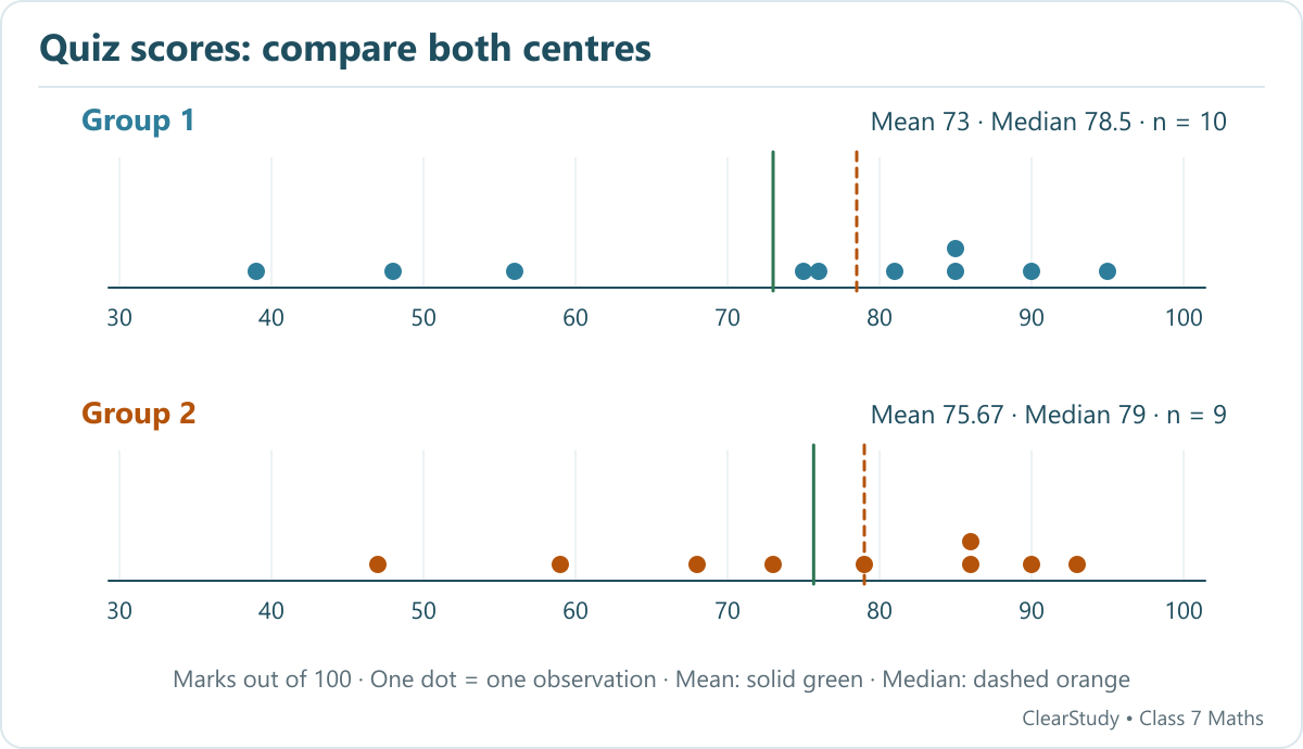 Group 1 has mean 73 and median 78.5. Group 2 has mean about 75.67 and median 79. Group 2 has slightly higher values by both measures.