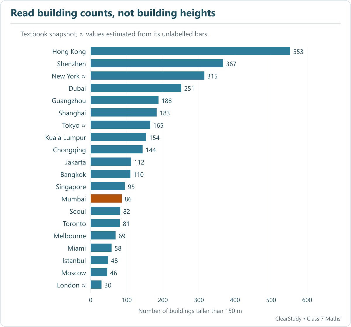 The textbook chart places Mumbai thirteenth among 20 cities: 12 listed cities above it and 7 below it. Estimated counts are New York about 315, Tokyo about 165 and London about 30.