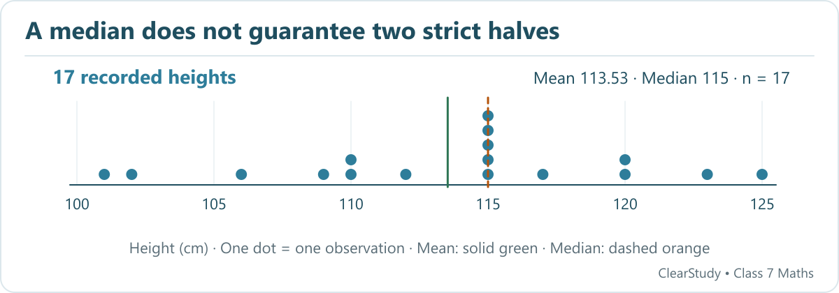The median is 115 cm. Seven heights are below it, five equal it and five exceed it. An odd class cannot be split into two equally sized groups using every student.
