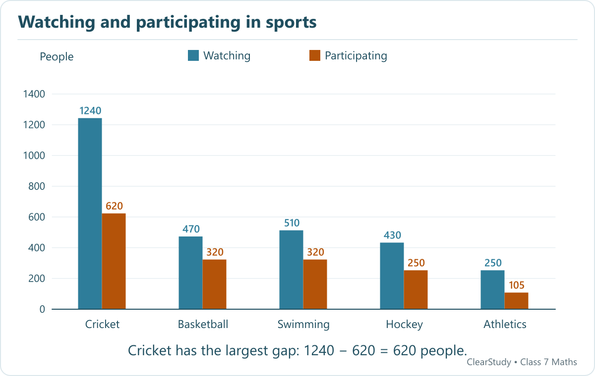 The double-bar graph uses 200 people per main interval. Watching exceeds participation in all five sports.