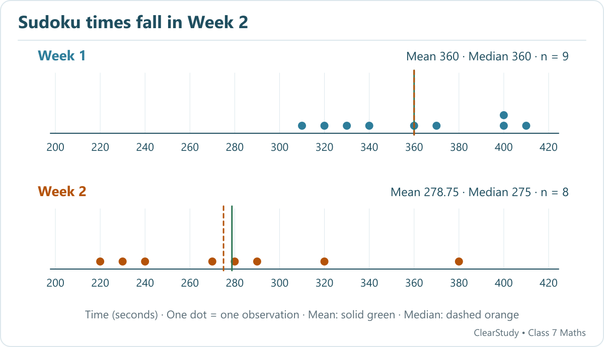 Week 1: mean and median 360 seconds, range 100. Week 2: mean 278.75, median 275, range 160. The second week is faster on average but more spread out.