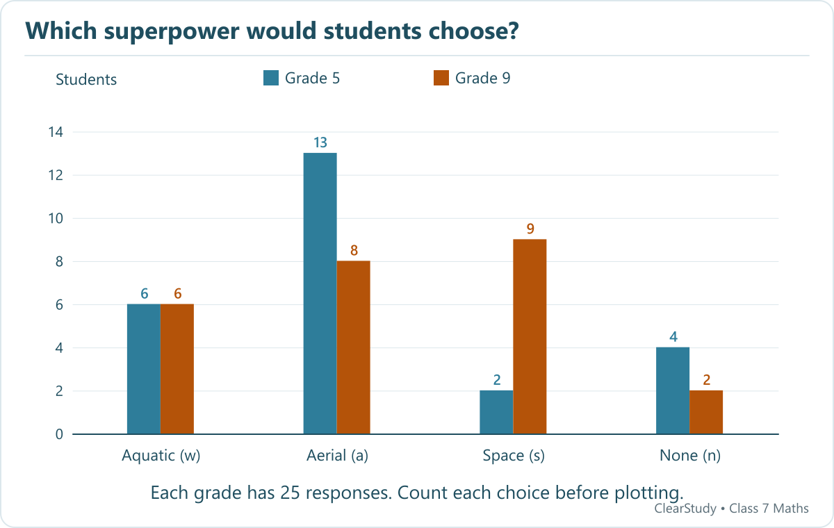 Grade 5 counts: water 6, air 13, space 2, none 4. Grade 9 counts: water 6, air 8, space 9, none 2.