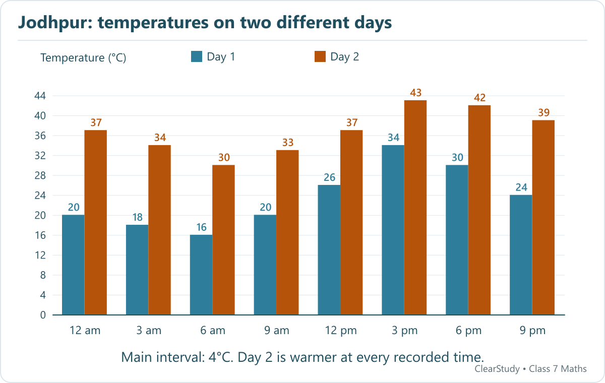 Double-bar graph of all eight temperature readings on each day, using the requested 4 degrees Celsius scale.