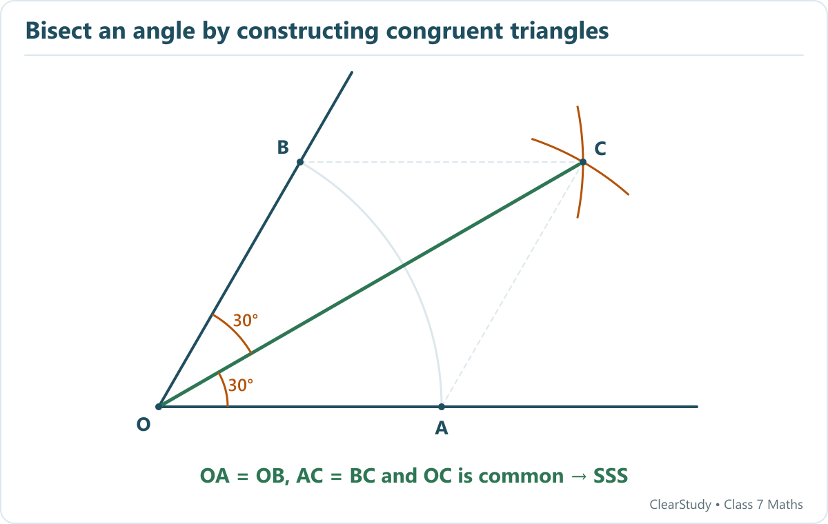 For this 60-degree example, equal distances OA and OB and equal arcs AC and BC create two congruent triangles. Ray OC divides the angle into two 30-degree angles.