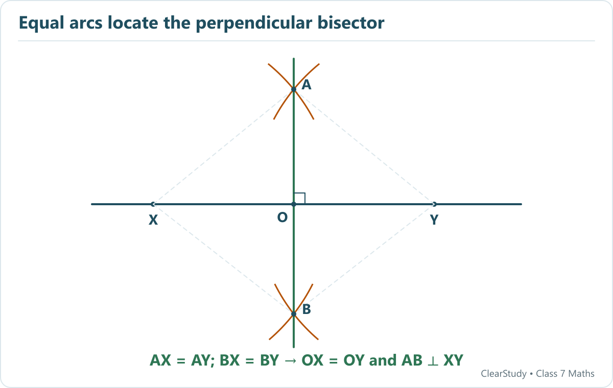 Construct two intersection points using equal radii within each pair. Each radius must exceed half of XY. Joining the points gives the perpendicular bisector.