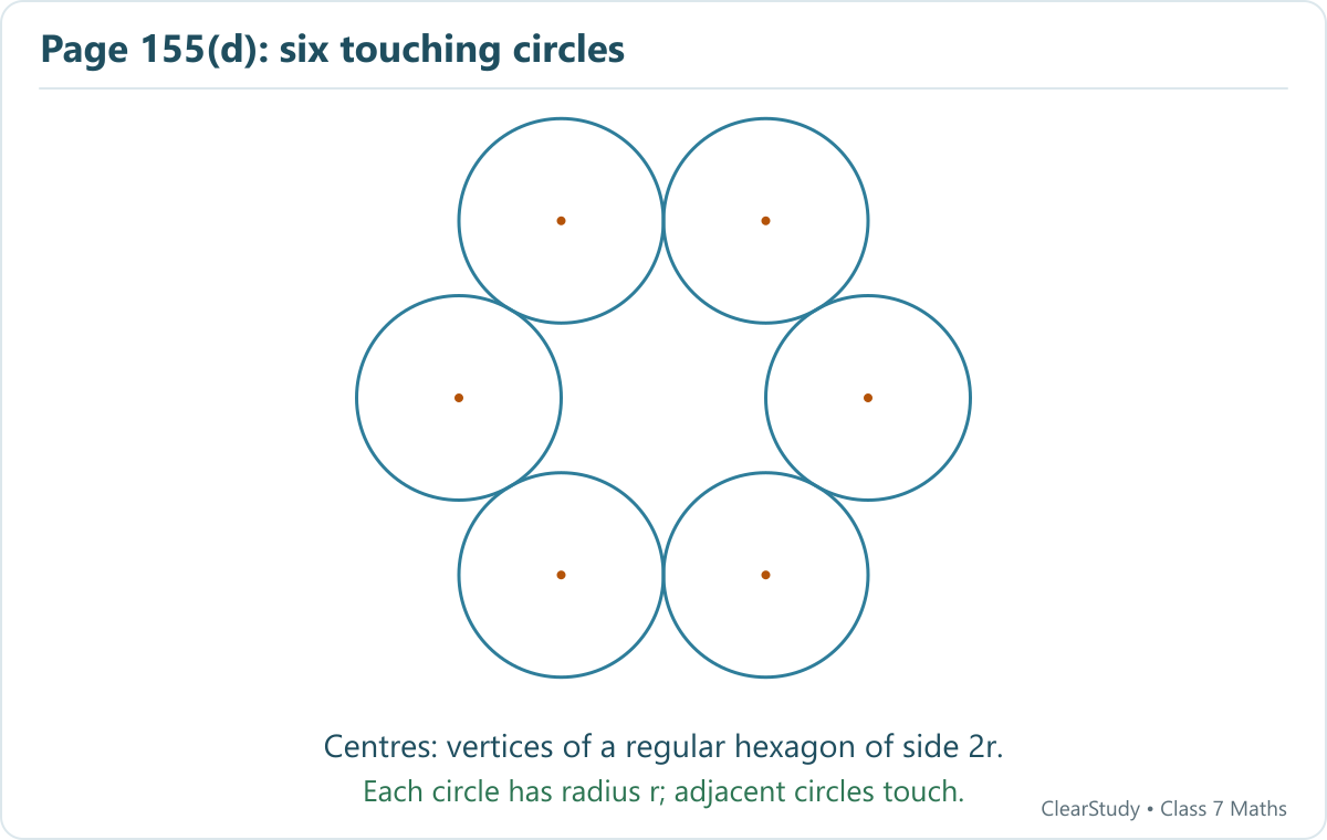 Place six circle centres at the vertices of a regular hexagon with side twice the circle radius. Adjacent circles then touch without overlap.