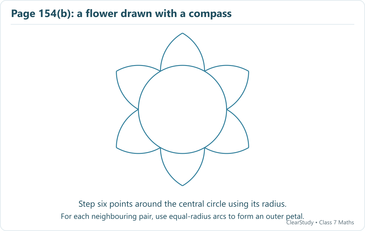 The six outer petals are made from arcs with centres at neighbouring points of a regular hexagon. A central circle completes the flower; straight edges are unnecessary.
