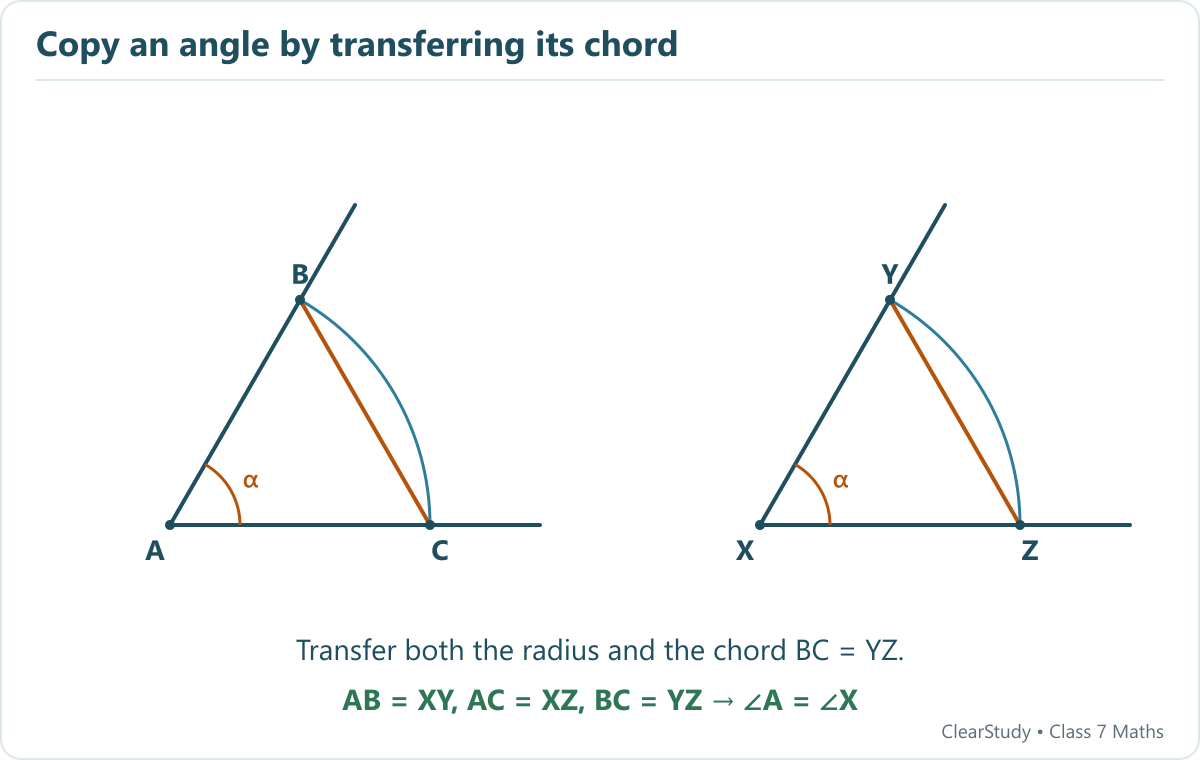 Draw equal-radius arcs at A and X, then transfer chord BC to YZ. The triangles ABC and XYZ are congruent by SSS.