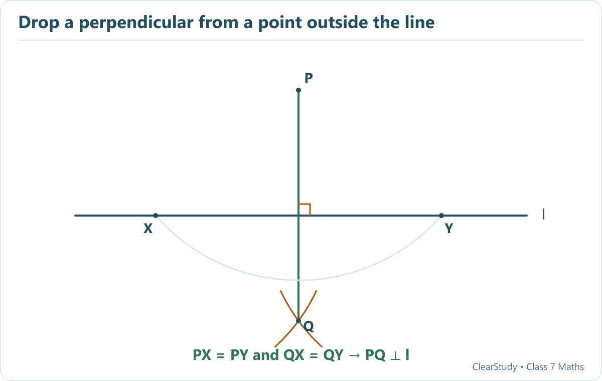 An arc centred at P meets l at X and Y. Equal arcs from X and Y meet at Q below the line. PQ is the perpendicular bisector of XY.
