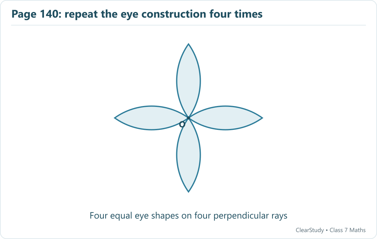 Four congruent lenses meet at O. Each lens has endpoints O and one of four equally distant points on perpendicular rays.
