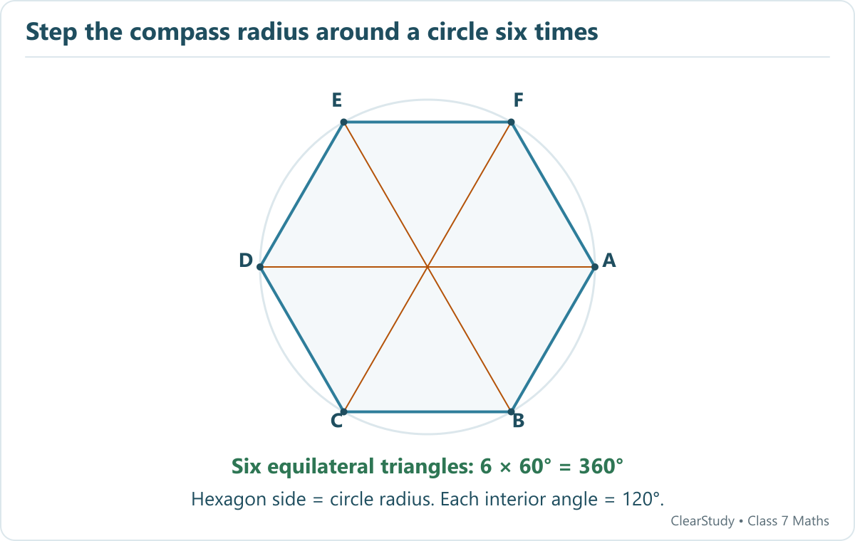 A regular hexagon is divided into six congruent equilateral triangles. Set the radius to the required side length: 4 cm or 5 cm for the textbook tasks.