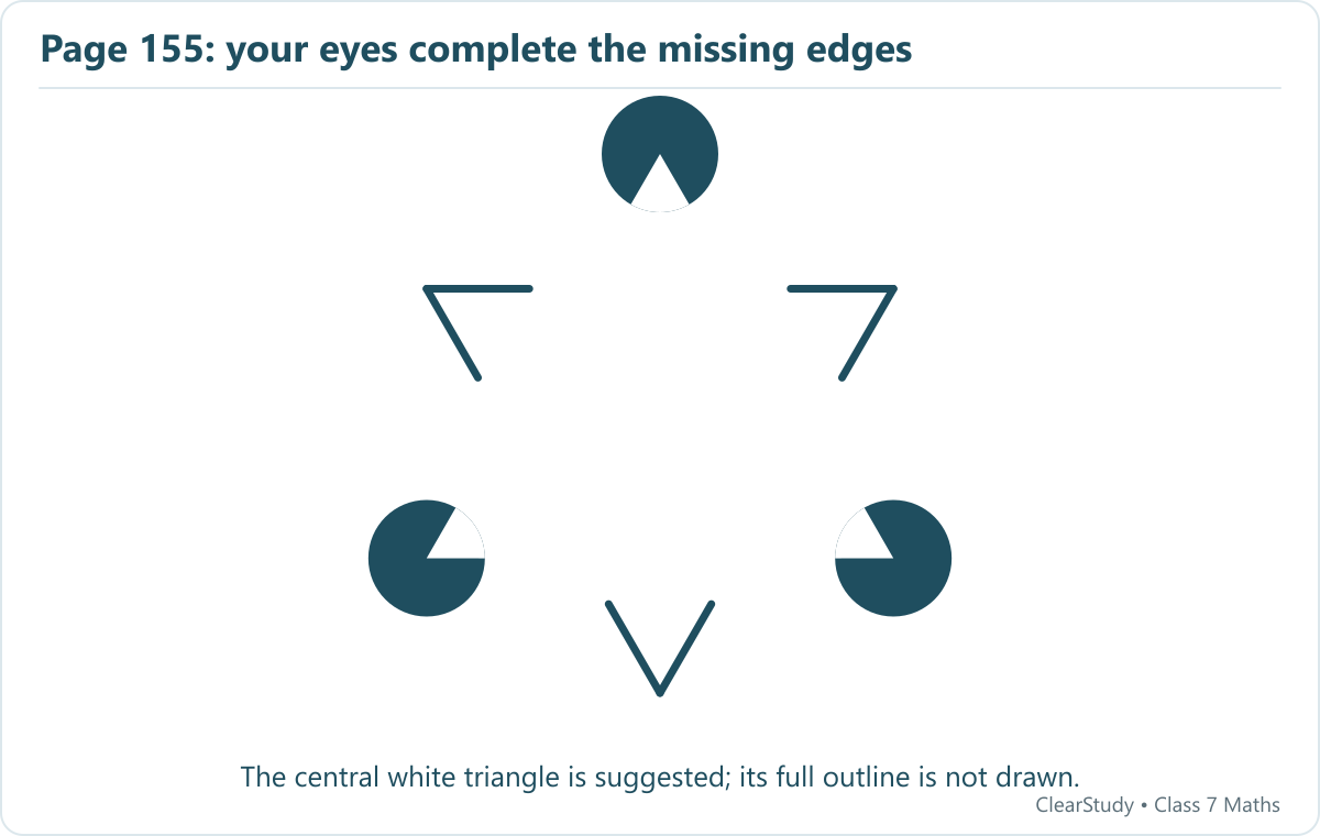 Three disks with inward-facing sectors removed and three interrupted angle corners suggest overlapping triangles. The central triangle has illusory contours.