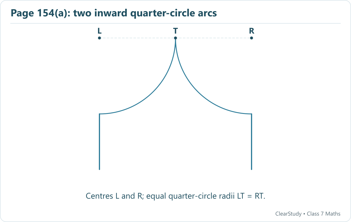 Use a horizontal segment LR with midpoint T. With centres L and R and radius LT, draw quarter-circle arcs from the lower side endpoints to T; extend the sides downwards.
