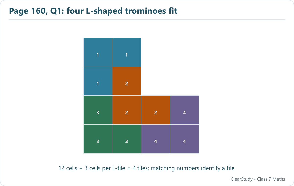 The L-shaped region contains 12 unit cells and is tiled by four L-trominoes. Each colour and number identifies one connected three-cell L-shaped piece.