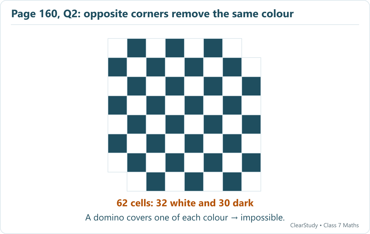 An 8 by 8 board with the top-right and bottom-left corners removed has 32 white cells and 30 dark cells. No set of dominoes can cover unequal colour counts.