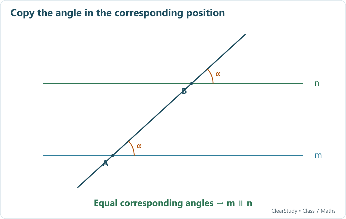 A transversal meets m at A and the new line n at B. Copying the corresponding angle at B makes n parallel to m.