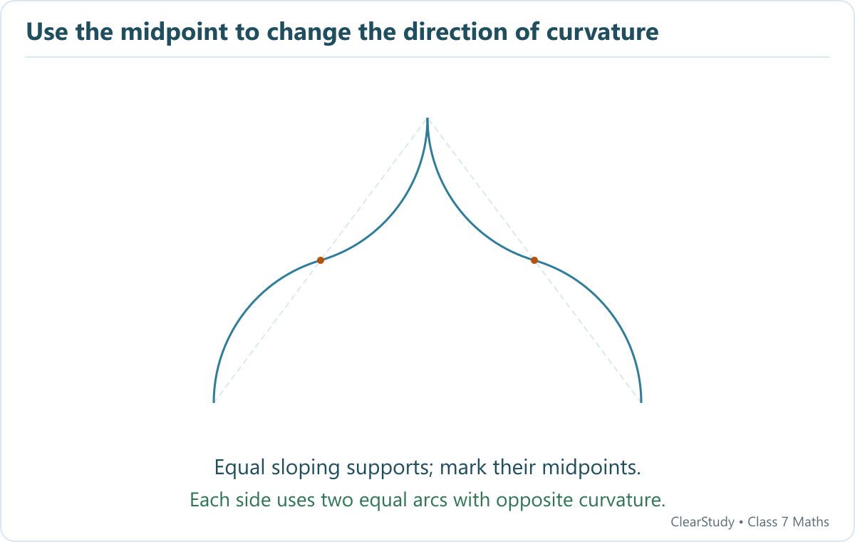 A symmetric four-arc pointed arch follows the two equal support segments of Fig. 6.11. Each support is divided in half; paired circular arcs meet at its midpoint.