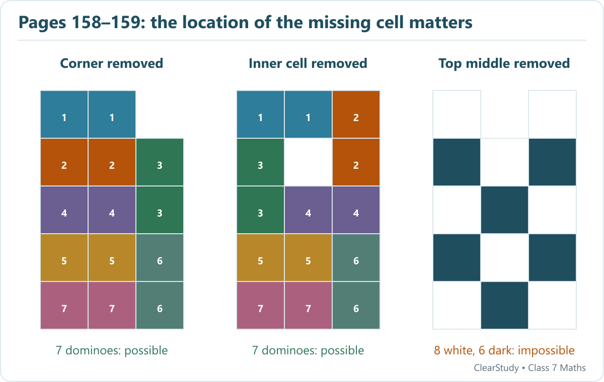 The first two printed 5 by 3 regions have explicit seven-domino tilings. Removing the top middle square gives unequal checkerboard counts and is impossible.