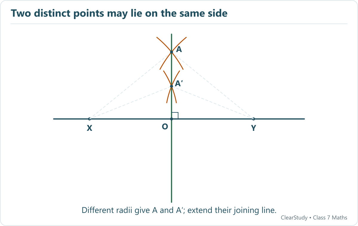 Two pairs of equal-radius arcs can meet at different points A and A prime above XY. Both lie on its perpendicular bisector.