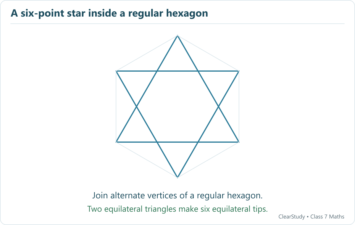 Join alternate vertices of the outer regular hexagon to make two equilateral triangles. Their intersections form a smaller regular hexagon and six equilateral star tips.