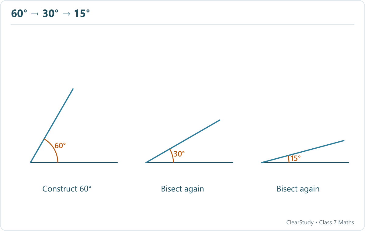 Construct 60 degrees using an equilateral triangle; bisect to make 30 degrees and bisect once more to make 15 degrees.