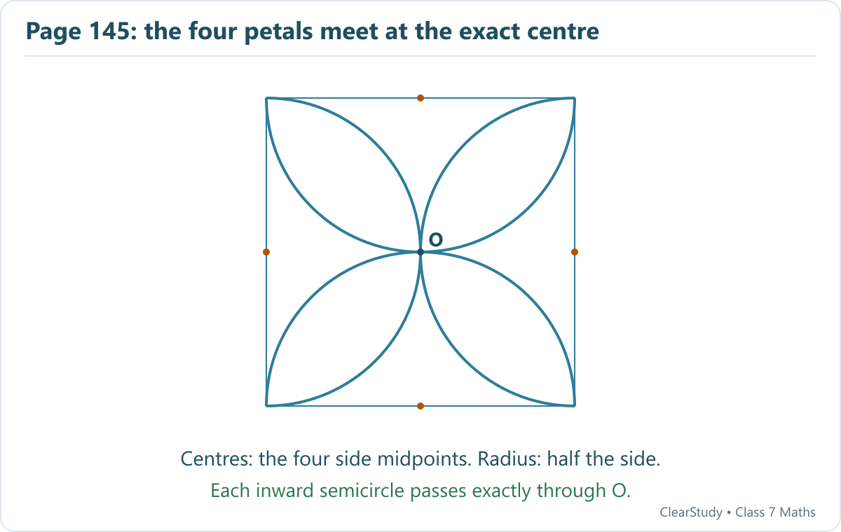 Draw the four inward semicircles whose diameters are the four square sides. The side midpoints are centres and the common radius is half the side length.