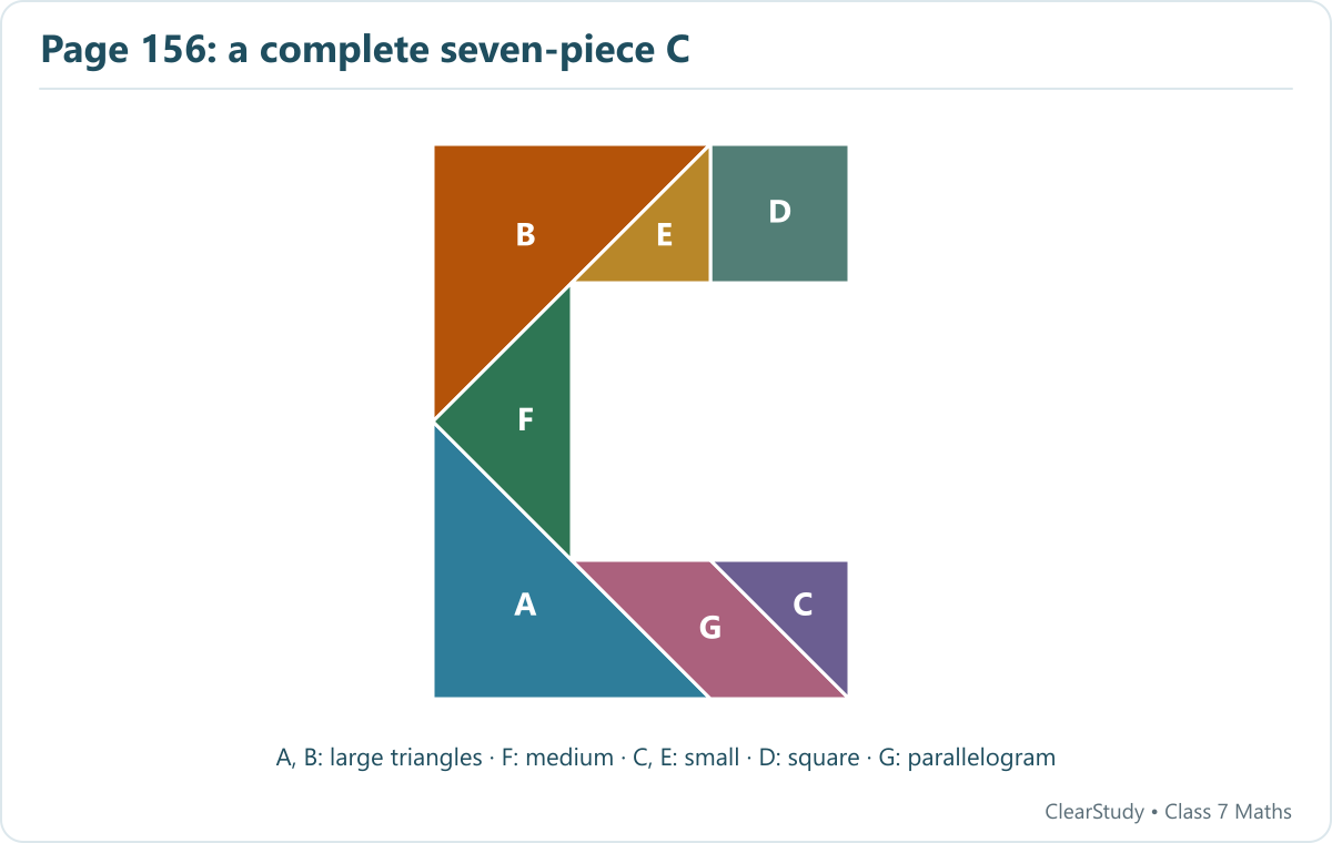 One verified solution of the first C-shaped tangram silhouette uses all seven original shapes exactly once, with no overlap. Piece labels match the textbook’s seven-piece set.