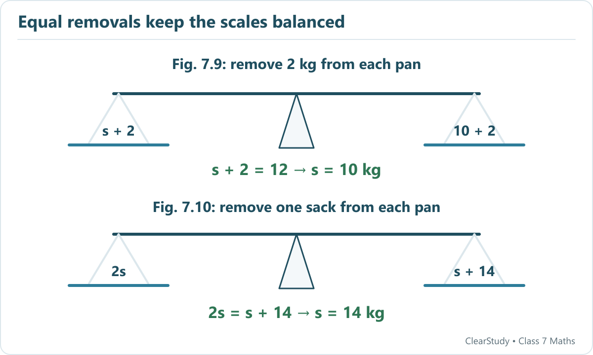 The sack in Fig. 7.9 weighs 10 kg. In the separate Fig. 7.10, two sacks balance one sack and 14 kg, so each sack weighs 14 kg.