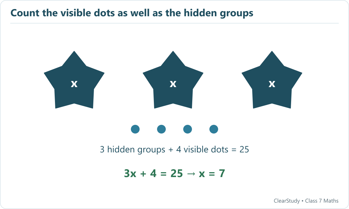 The textbook picture has three blobs and four visible blue dots. Thus 3x + 4 = 25, and each blob hides seven dots.
