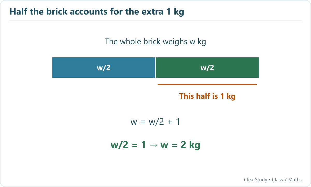 A bar split into two equal halves shows why w = w/2 + 1 implies w/2 = 1 and the whole brick weighs 2 kg.