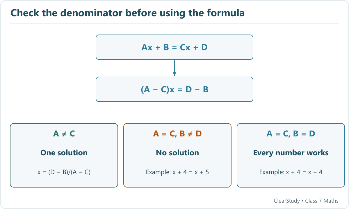 The formula x = (D − B)/(A − C) applies only if A is not equal to C. If A equals C, unequal constants give no solution and equal constants give infinitely many solutions.
