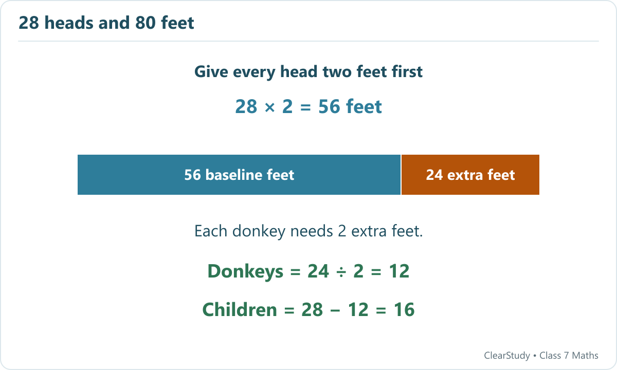 Two feet for each of the 28 heads account for 56 feet. The remaining 24 feet provide two extra feet for each of 12 donkeys, leaving 16 children.