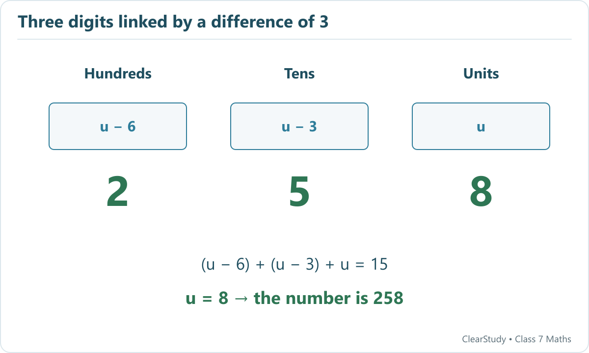 The hundreds, tens and units digits are u minus 6, u minus 3 and u. Their sum is 15, so the digits are 2, 5 and 8.