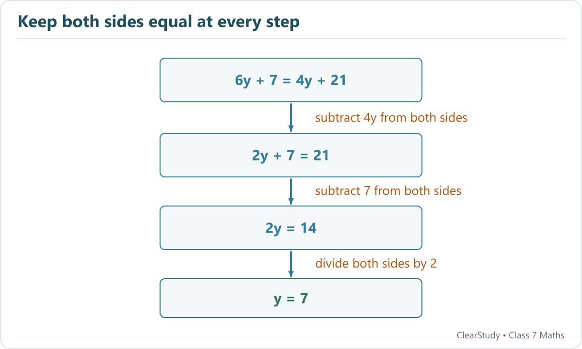 Solve 6y + 7 = 4y + 21 by subtracting 4y, subtracting 7, then dividing by 2 on both sides. Substituting y = 7 gives 49 on each side.